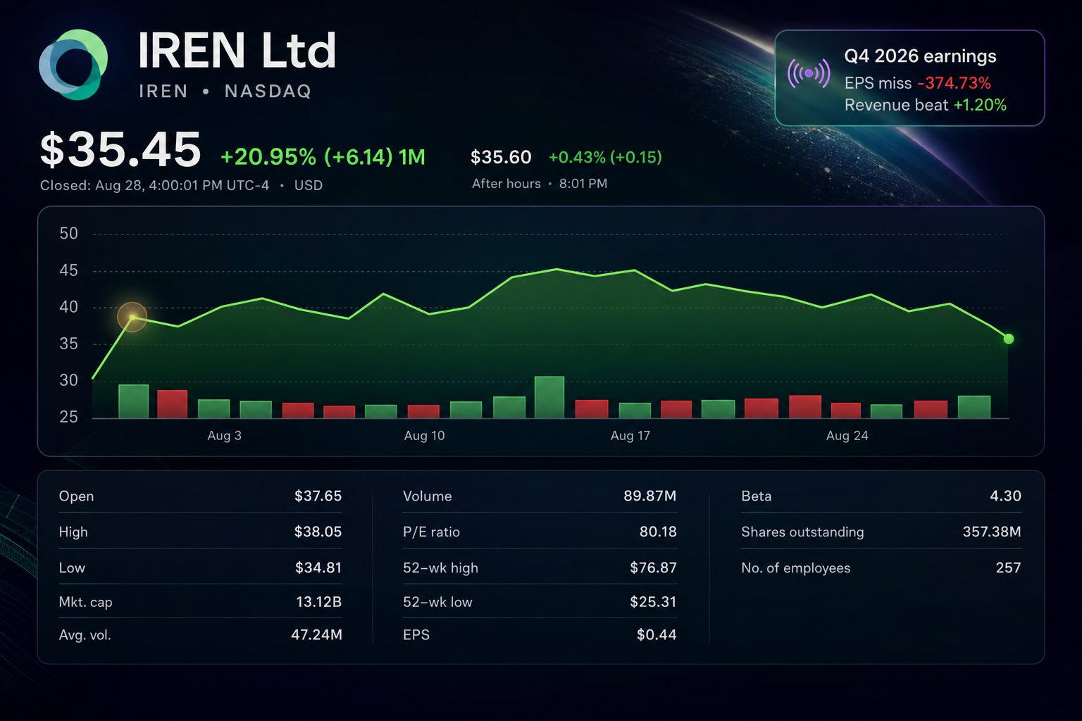 Stock chart for NASDAQ:IREN Stock chart for NASDAQ:IREN