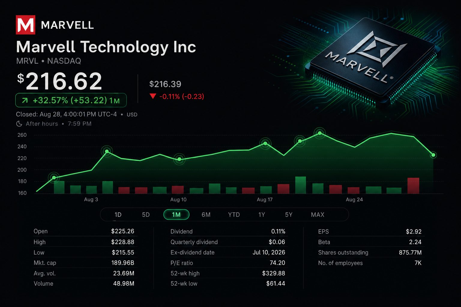 Stock chart for NASDAQ:MRVL Stock chart for NASDAQ:MRVL