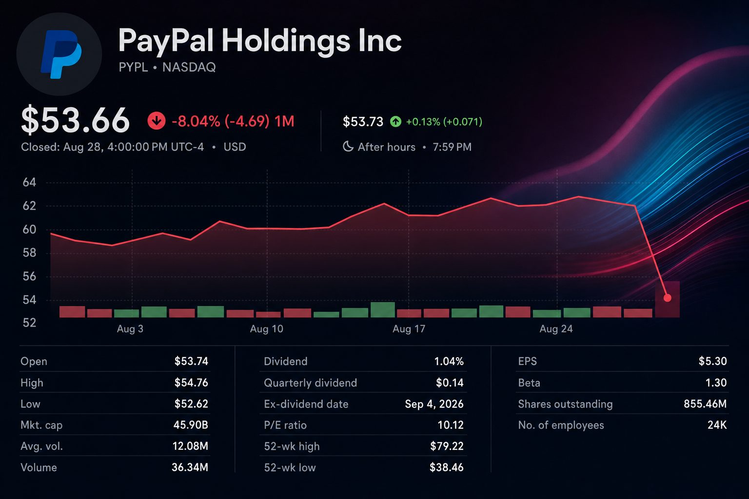 Stock chart for NASDAQ:PYPL
