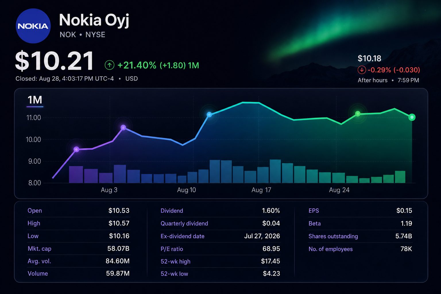 Stock chart for NYSE:NOK
