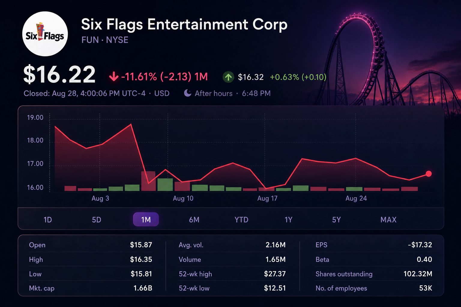 Stock chart for NYSE:FUN