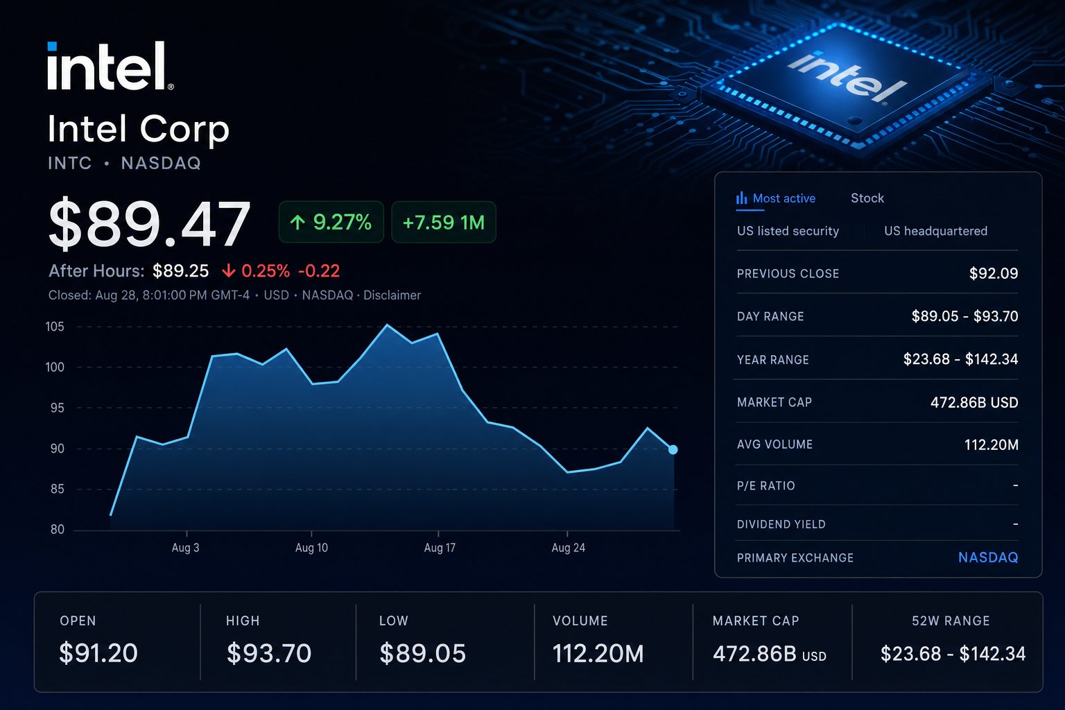Stock chart for NASDAQ:INTC Stock chart for NASDAQ:INTC