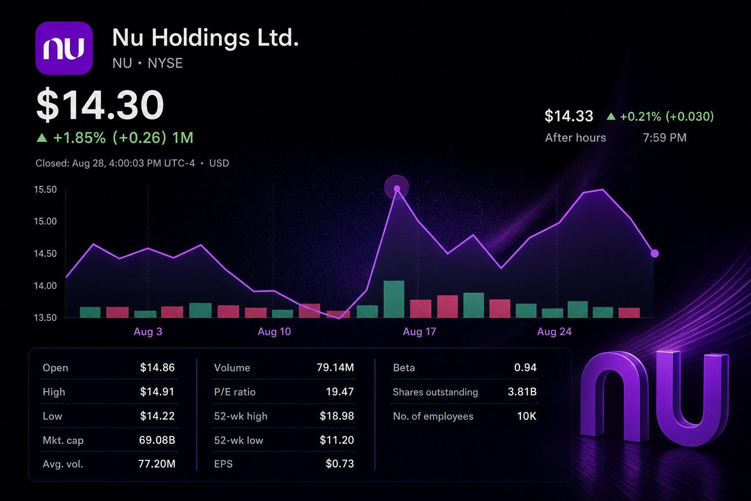 Stock chart for NYSE:NU