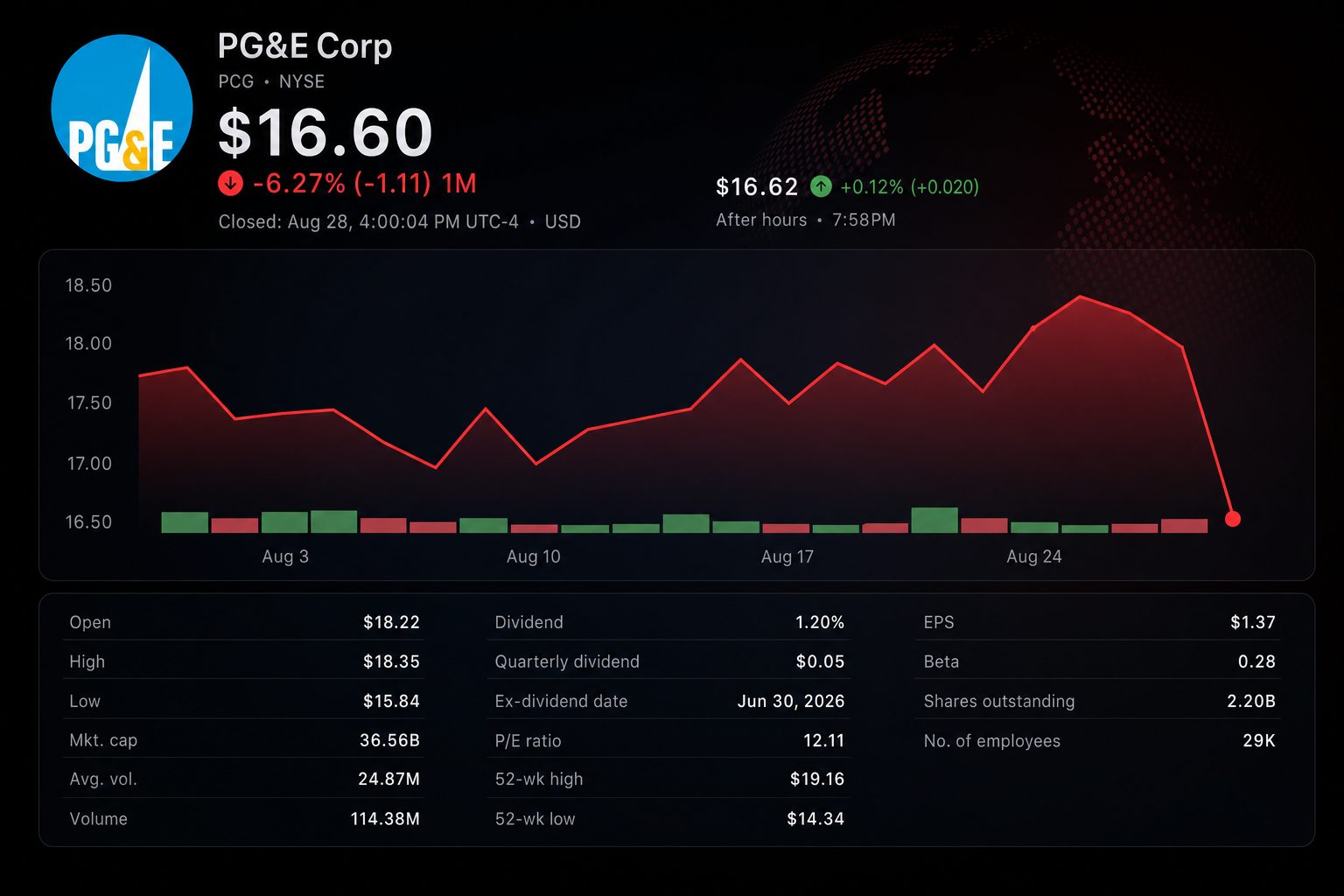 Stock chart for NYSE:PCG Stock chart for NYSE:PCG