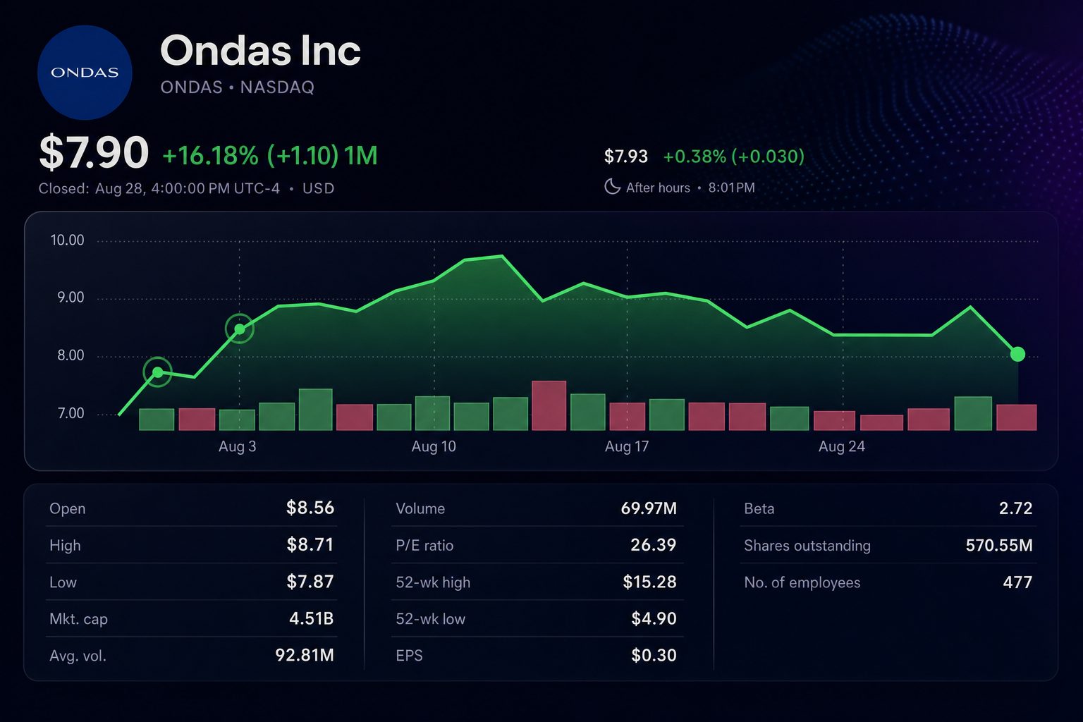 Stock chart for NASDAQ:ONDS