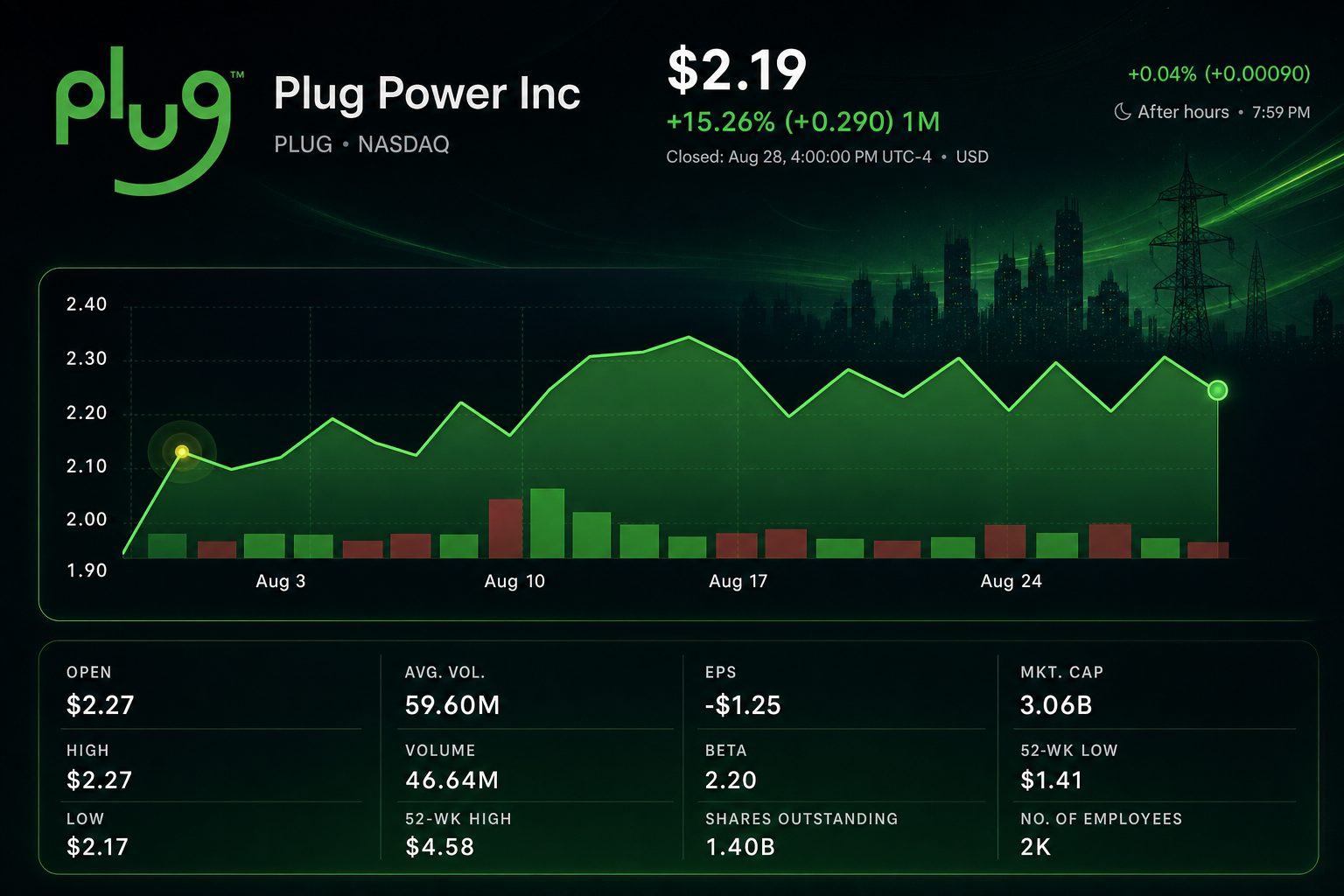 Stock chart for NASDAQ:PLUG Stock chart for NASDAQ:PLUG