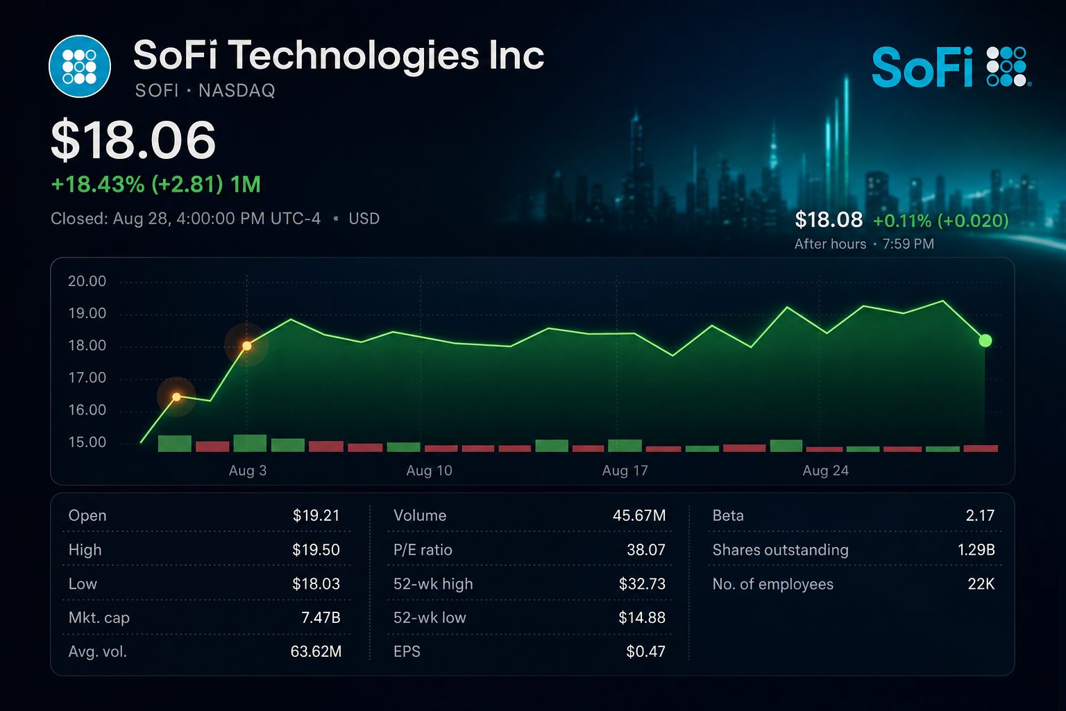 Stock chart for NASDAQ:SOFI Stock chart for NASDAQ:SOFI