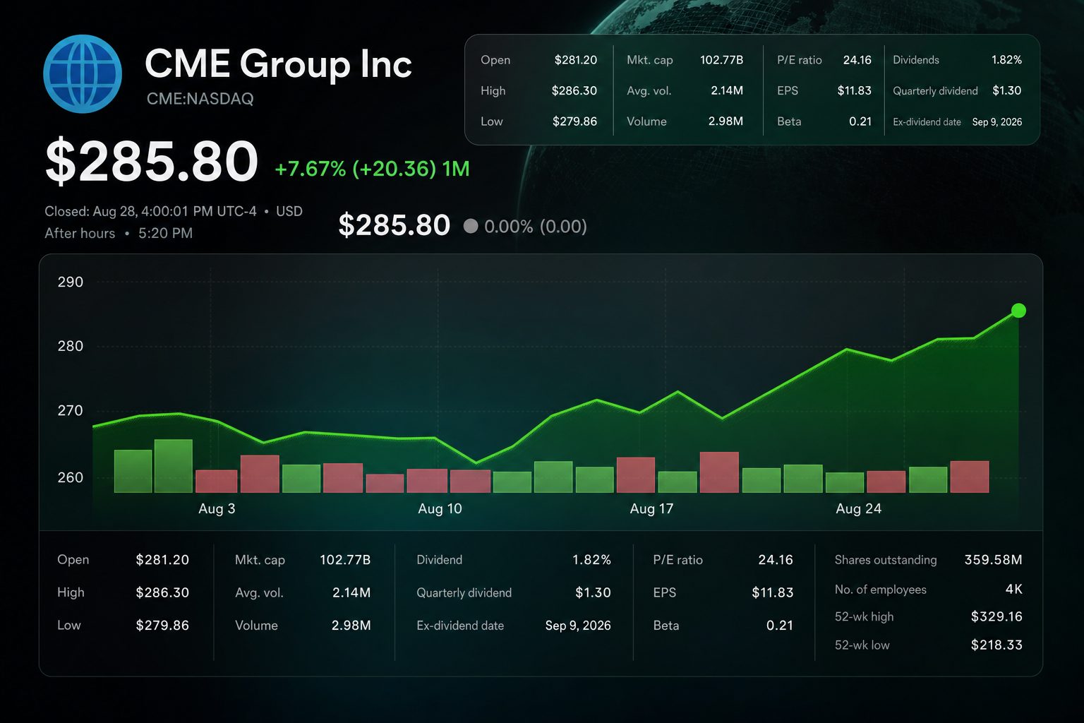 Stock chart for NASDAQ:CME Stock chart for NASDAQ:CME