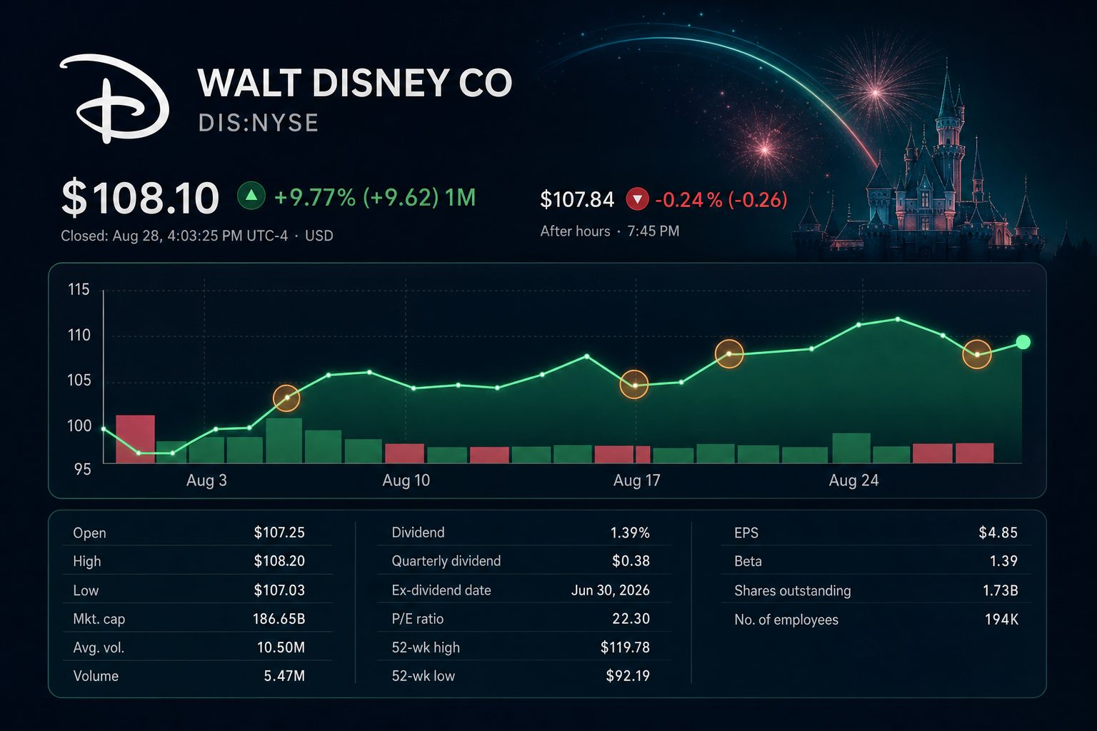 Stock chart for NYSE:DIS