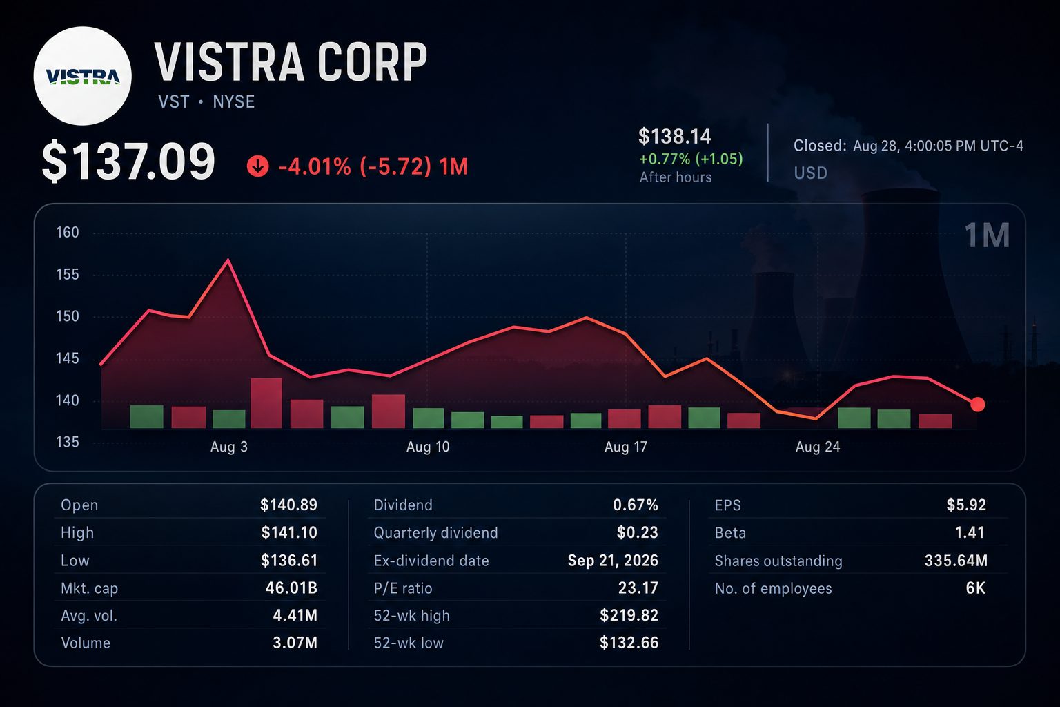 Stock chart for NYSE:VST Stock chart for NYSE:VST