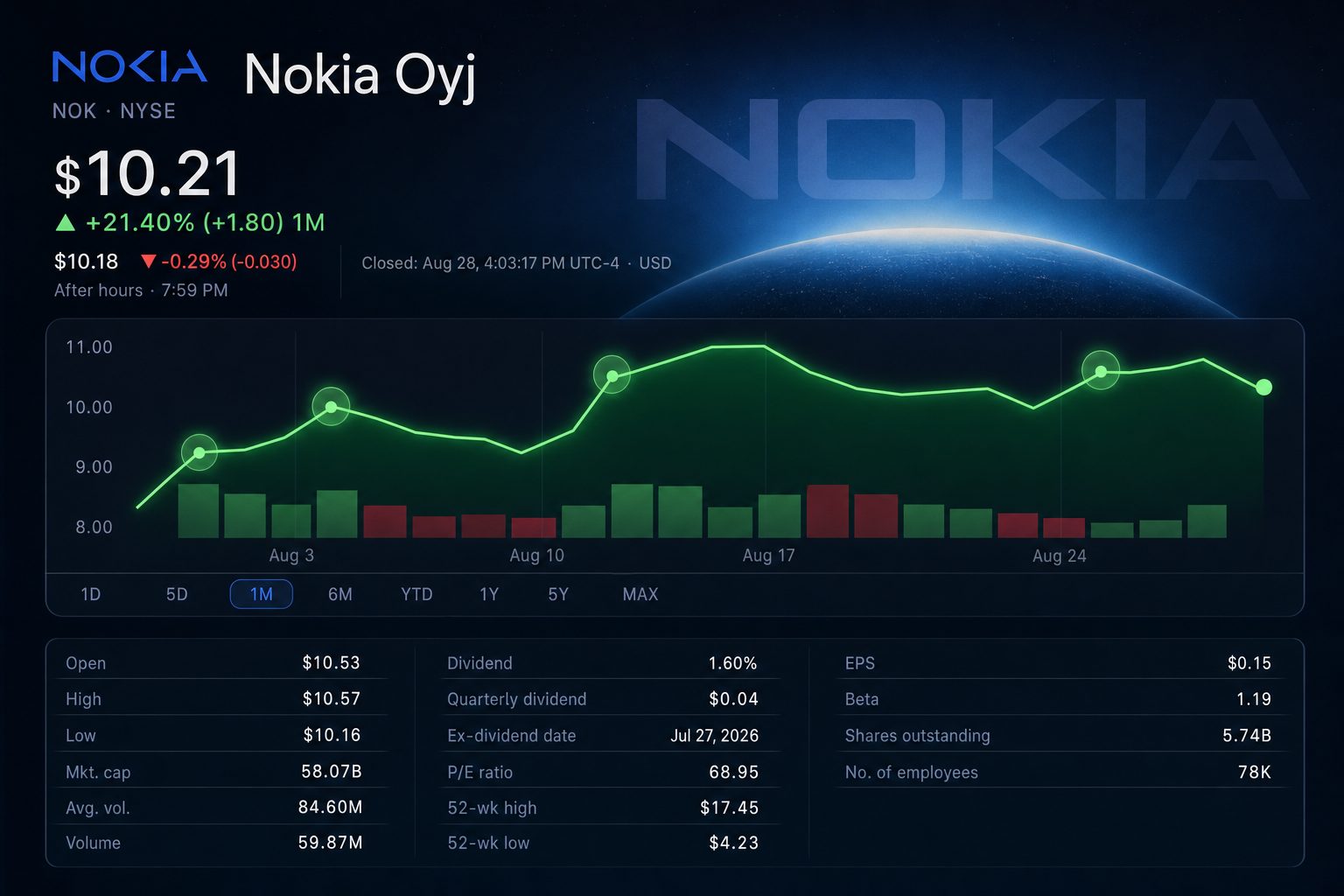 Stock chart for NYSE:NOK