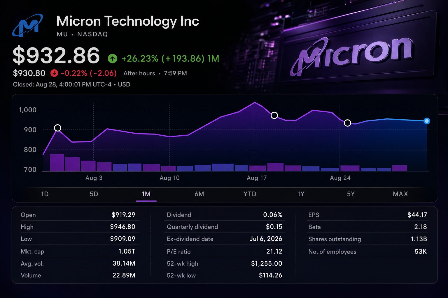 Stock chart for NASDAQ:MU