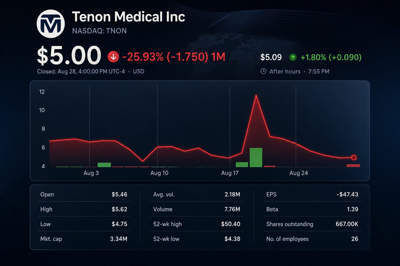 Stock chart for NASDAQ:TNON