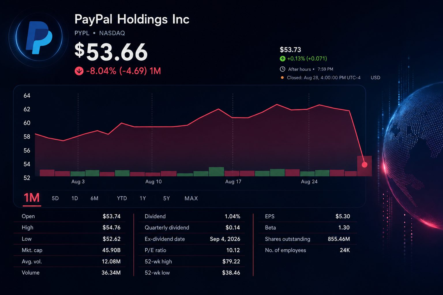 Stock chart for NASDAQ:PYPL Stock chart for NASDAQ:PYPL