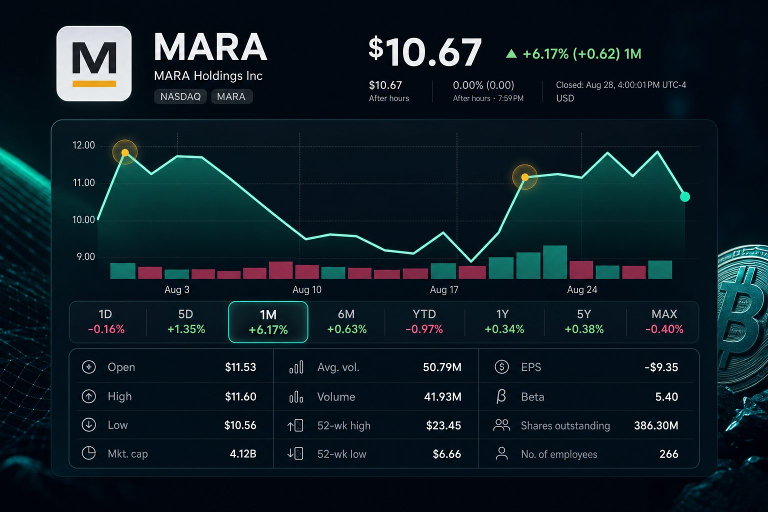 Stock chart for NASDAQ:MARA