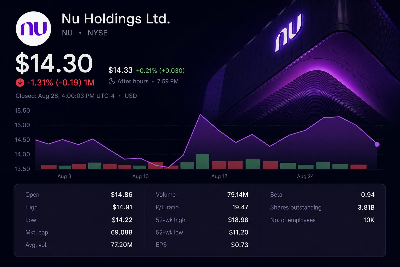 Stock chart for NYSE:NU Stock chart for NYSE:NU