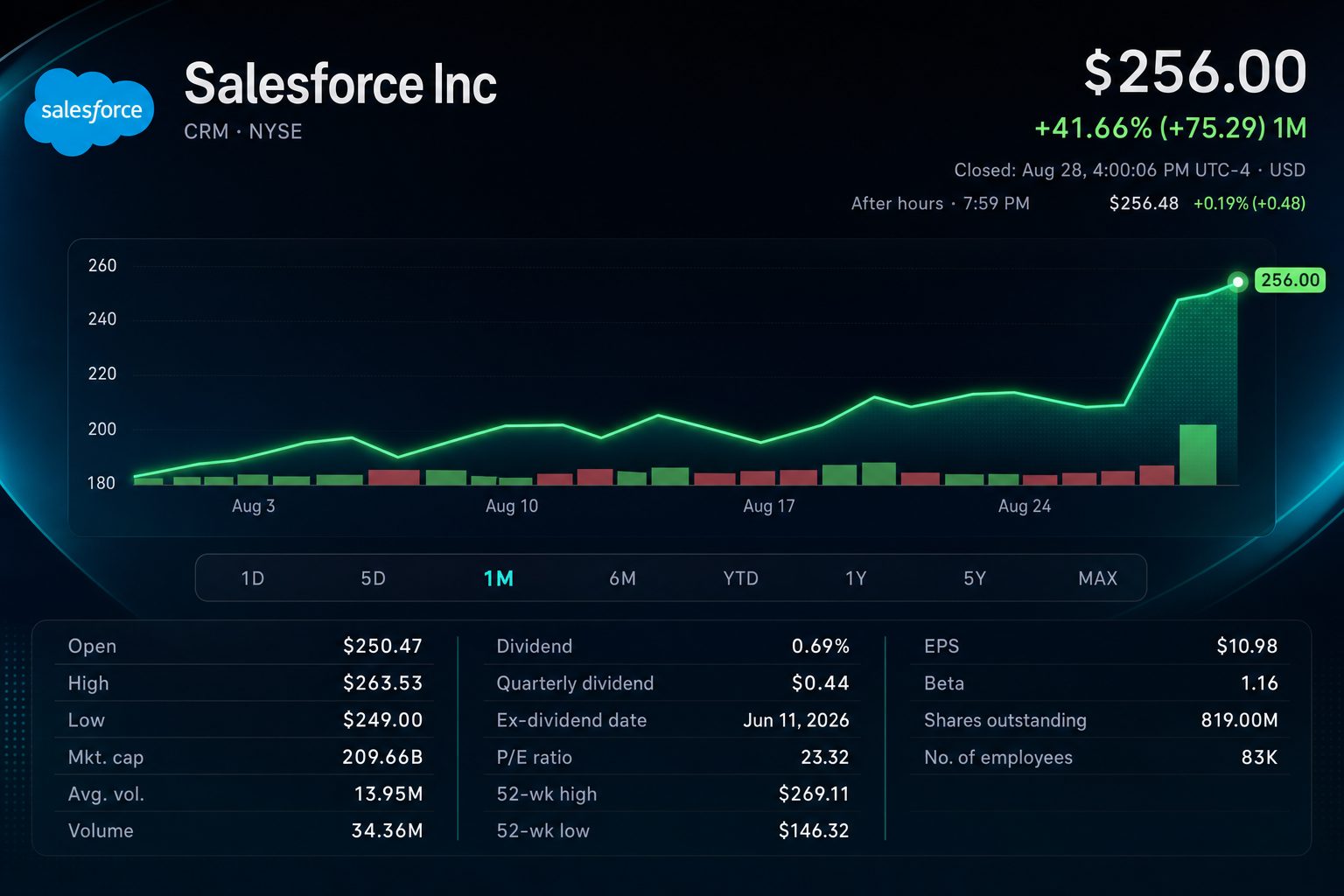 Stock chart for NYSE:CRM