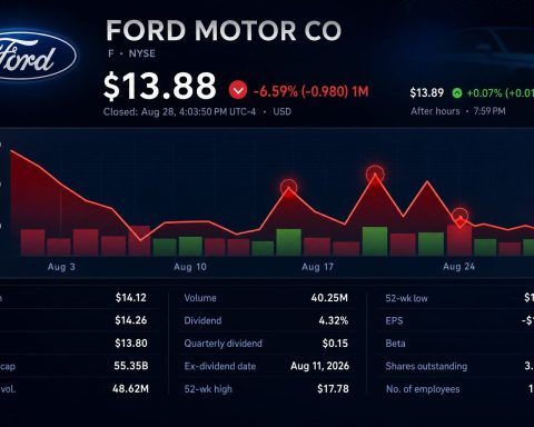 Stock chart for NYSE:F