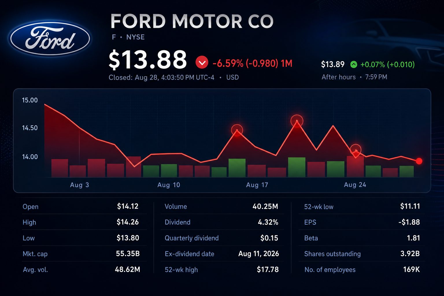Stock chart for NYSE:F Stock chart for NYSE:F