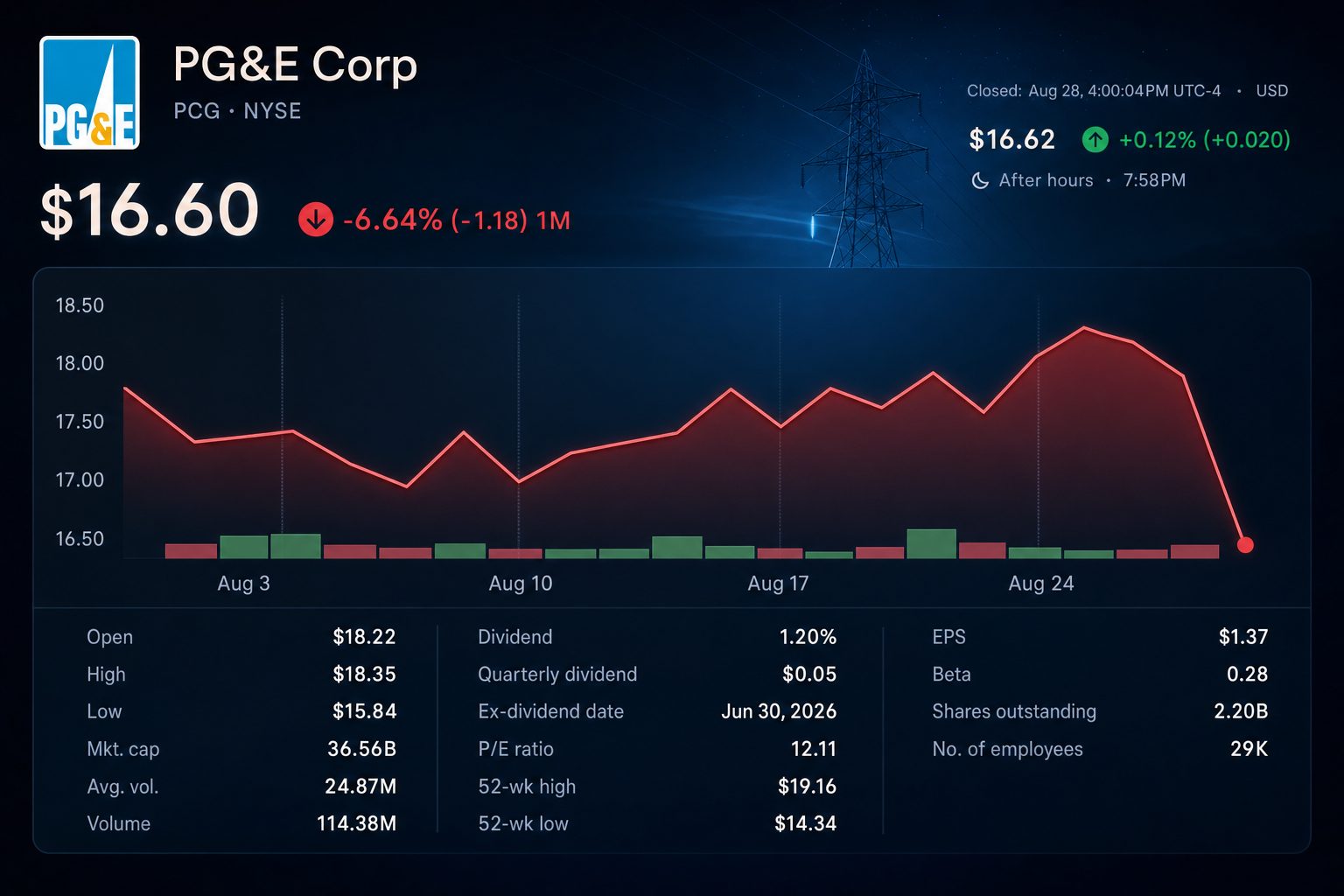Stock chart for NYSE:PCG Stock chart for NYSE:PCG