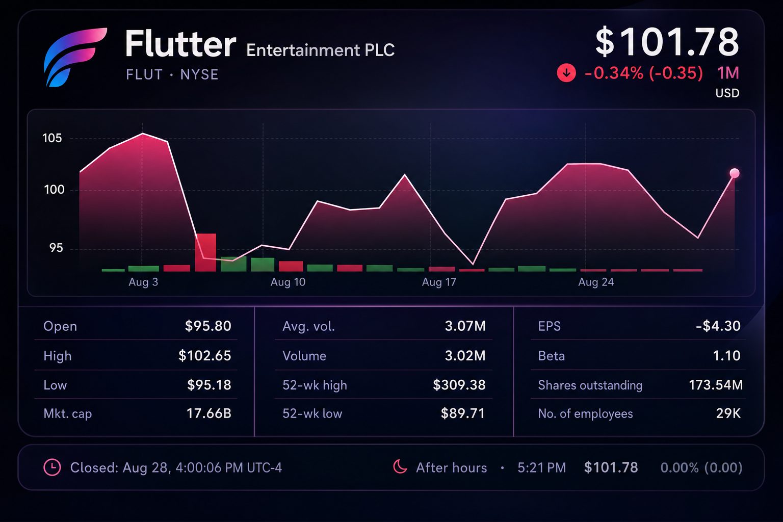 Stock chart for NYSE:FLUT