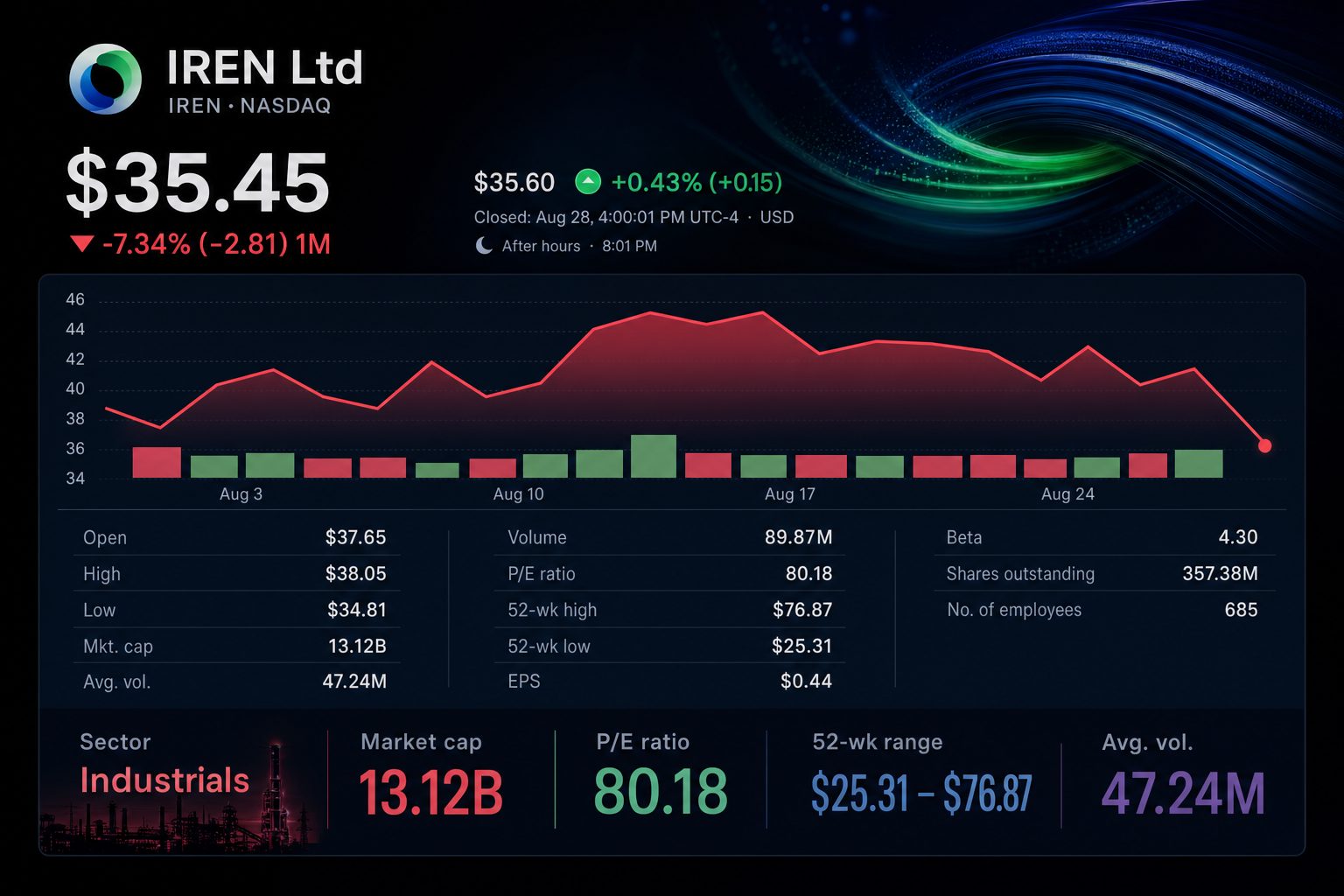 Stock chart for NASDAQ:IREN Stock chart for NASDAQ:IREN