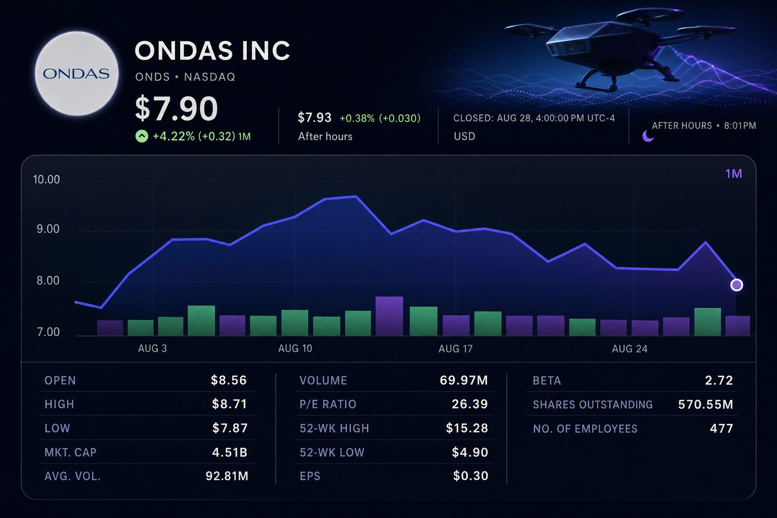 Stock chart for NASDAQ:ONDS Stock chart for NASDAQ:ONDS