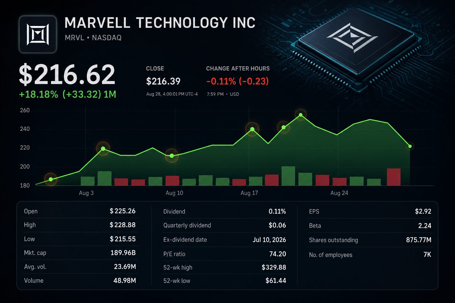 Stock chart for NASDAQ:MRVL Stock chart for NASDAQ:MRVL