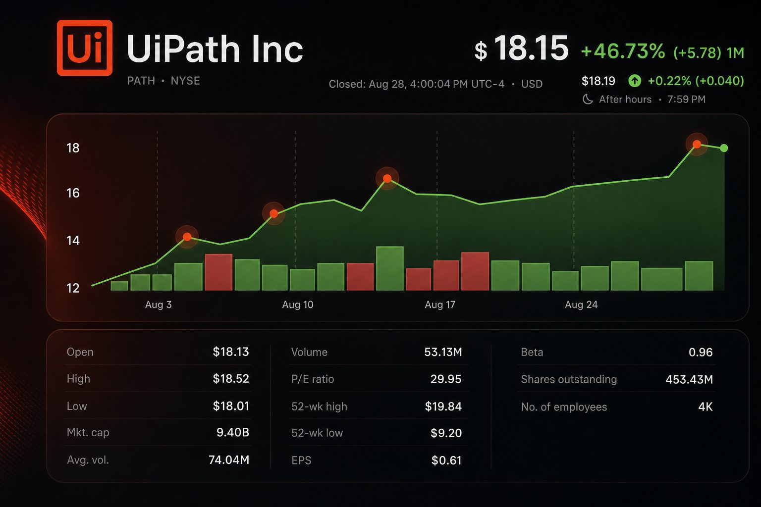 Stock chart for NYSE:PATH Stock chart for NYSE:PATH