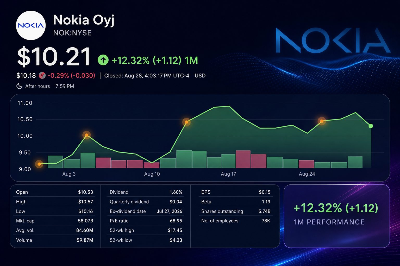 Stock chart for NYSE:NOK Stock chart for NYSE:NOK
