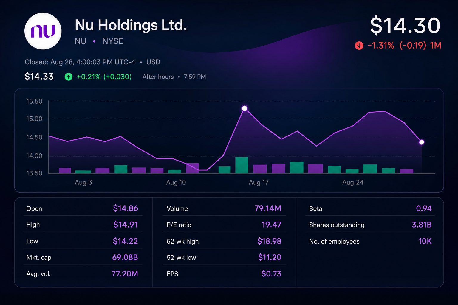 Stock chart for NYSE:NU