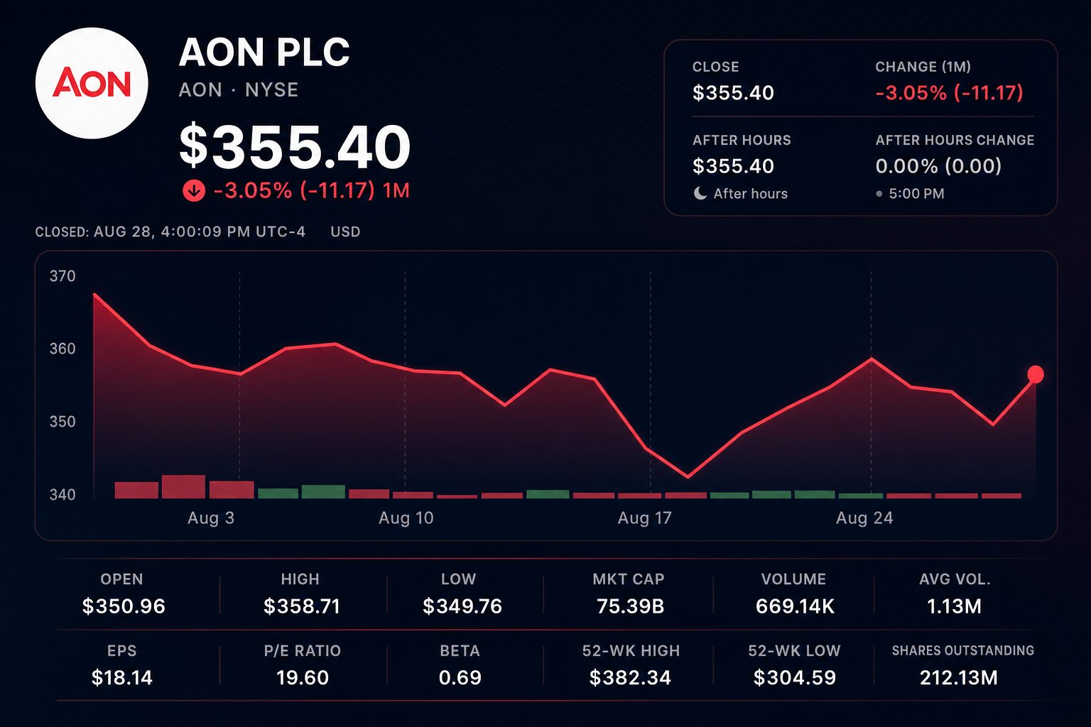 Stock chart for NYSE:AON Stock chart for NYSE:AON