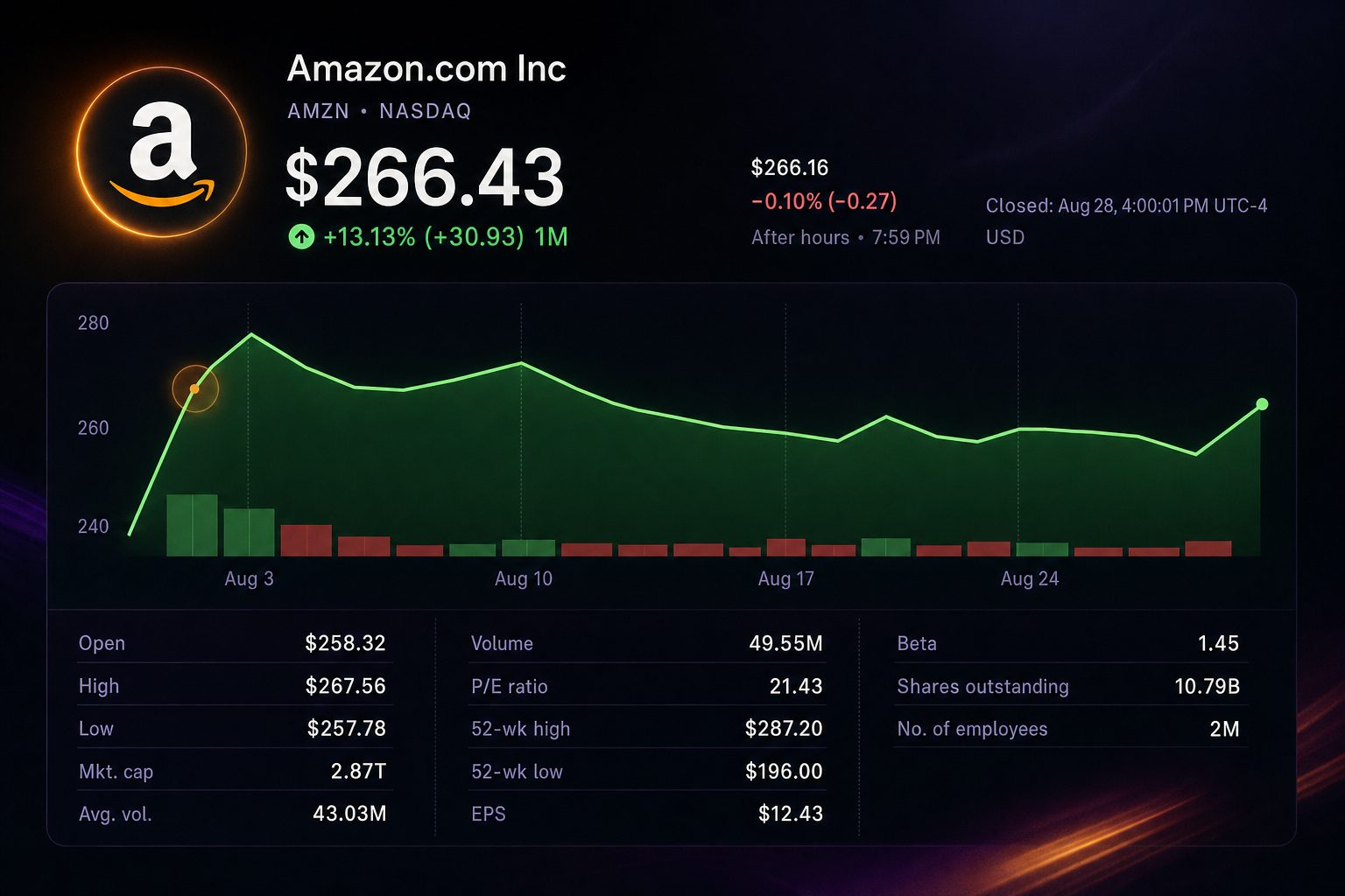 Stock chart for NASDAQ:AMZN