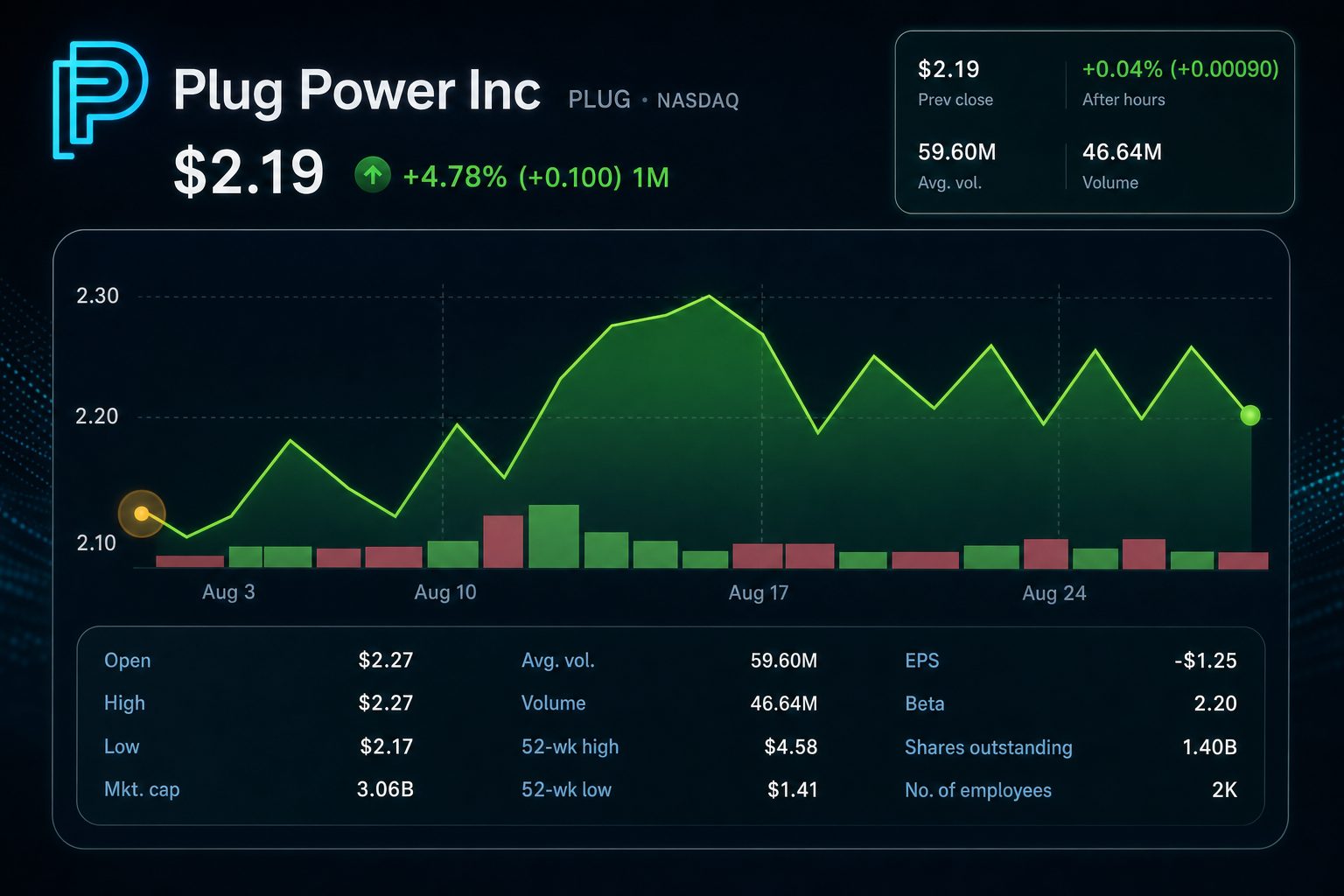 Stock chart for NASDAQ:PLUG