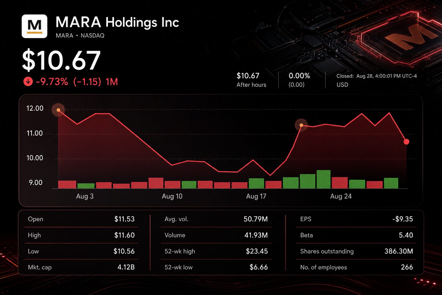 Stock chart for NASDAQ:MARA Stock chart for NASDAQ:MARA