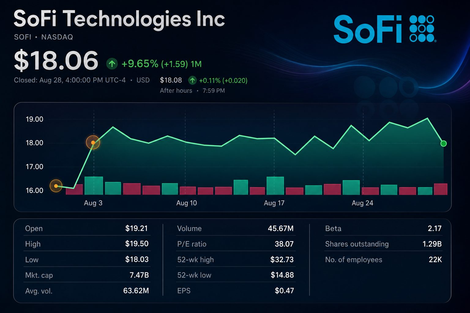 Stock chart for NASDAQ:SOFI