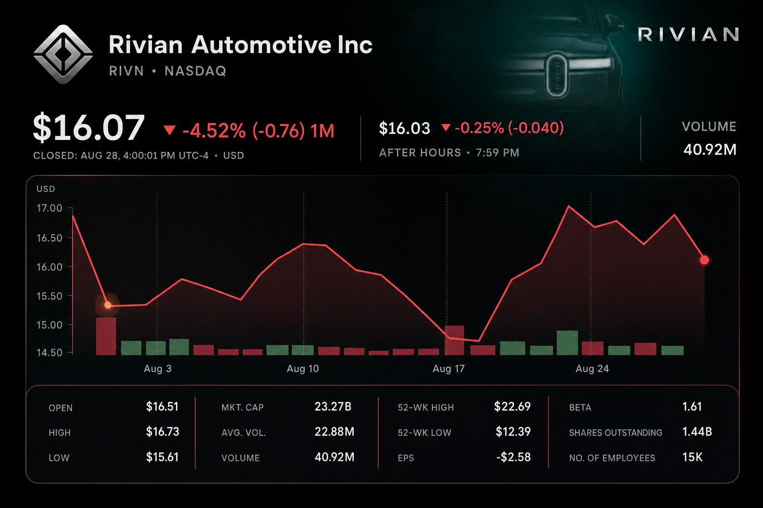 Stock chart for NASDAQ:RIVN Stock chart for NASDAQ:RIVN