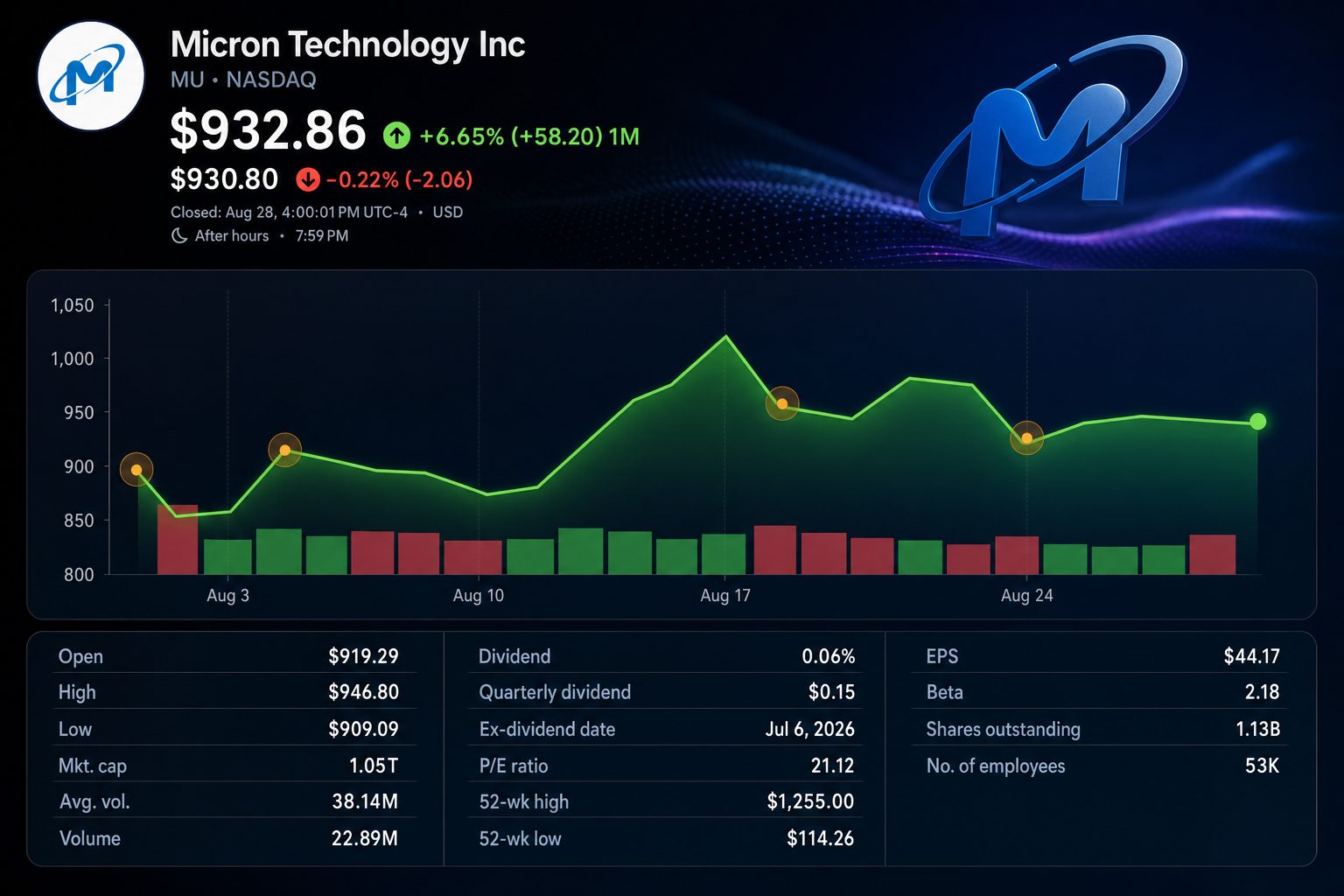 Stock chart for NASDAQ:MU Stock chart for NASDAQ:MU