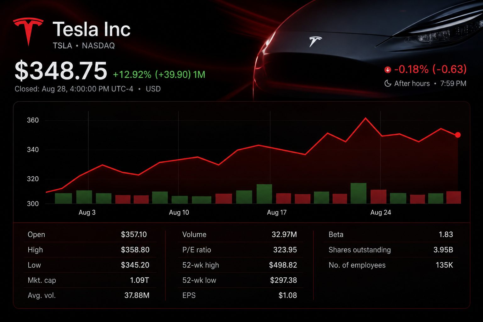 Stock chart for NASDAQ:TSLA