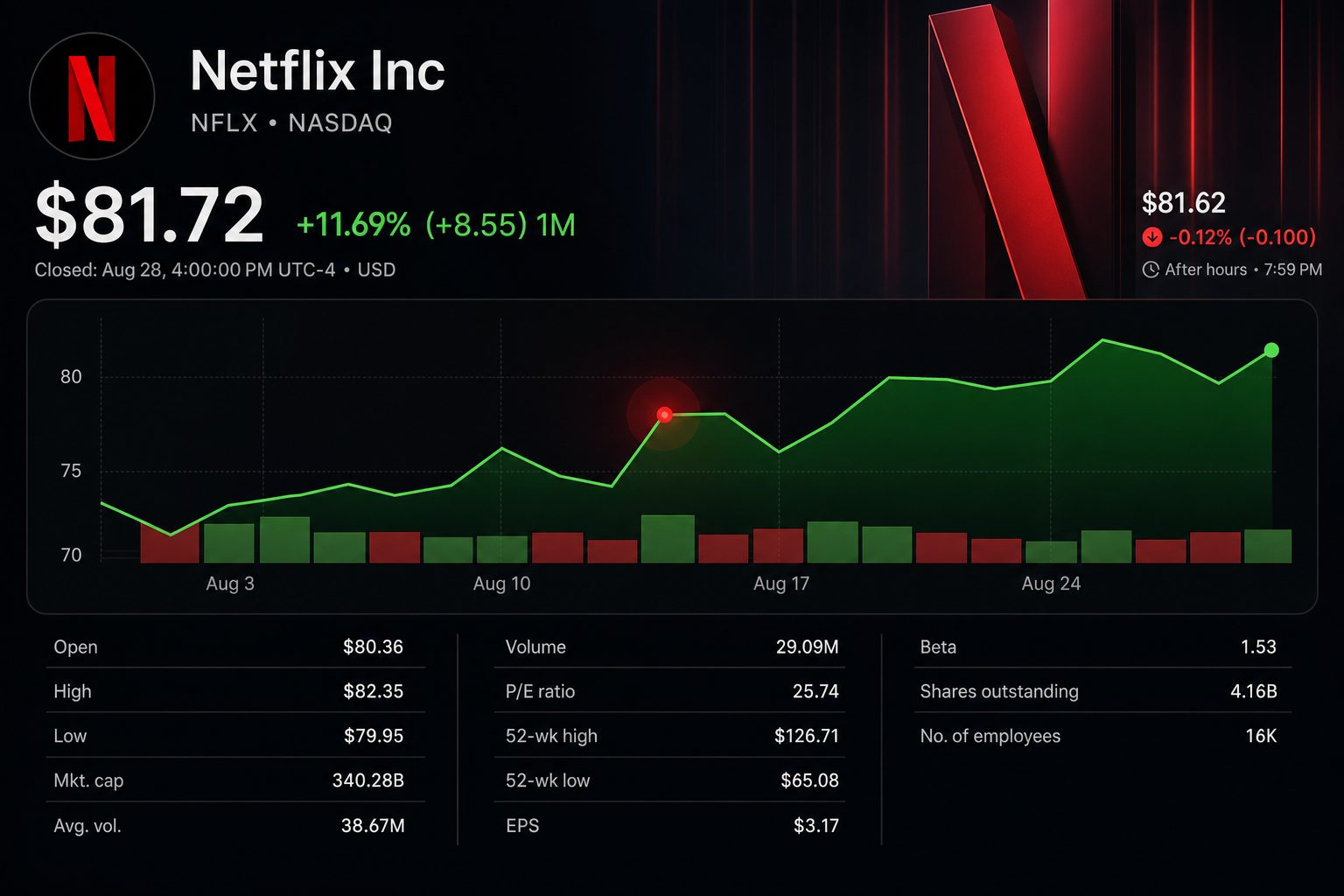 Stock chart for NASDAQ:NFLX