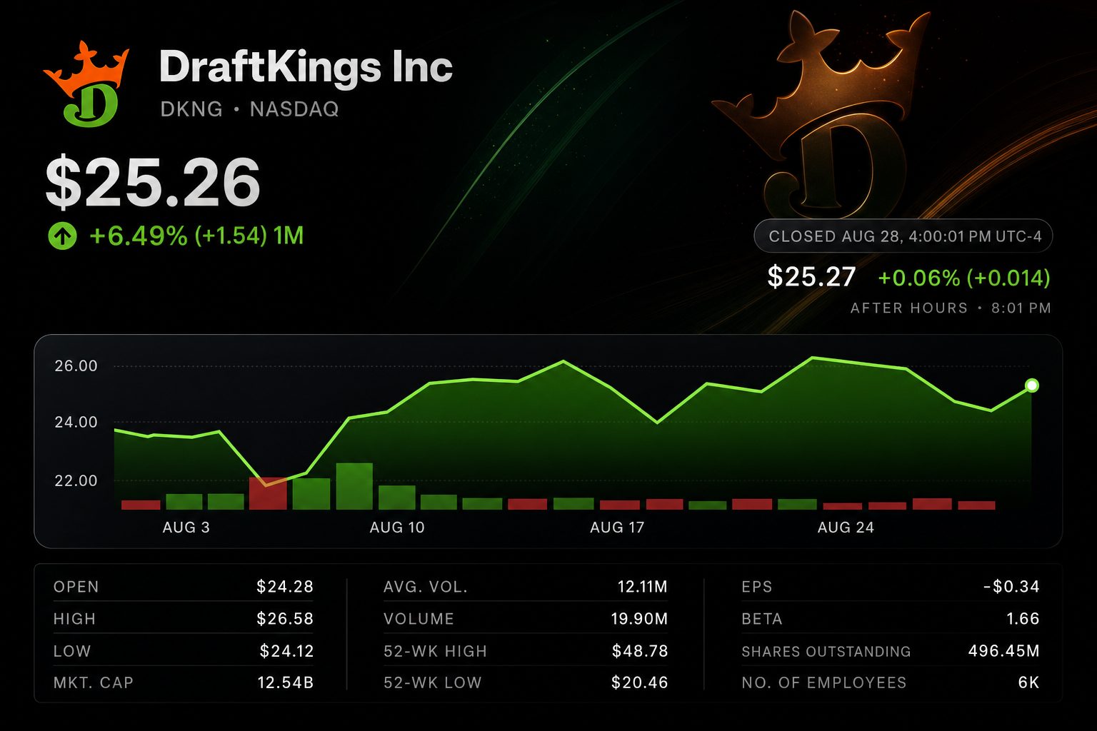 Stock chart for NASDAQ:DKNG Stock chart for NASDAQ:DKNG