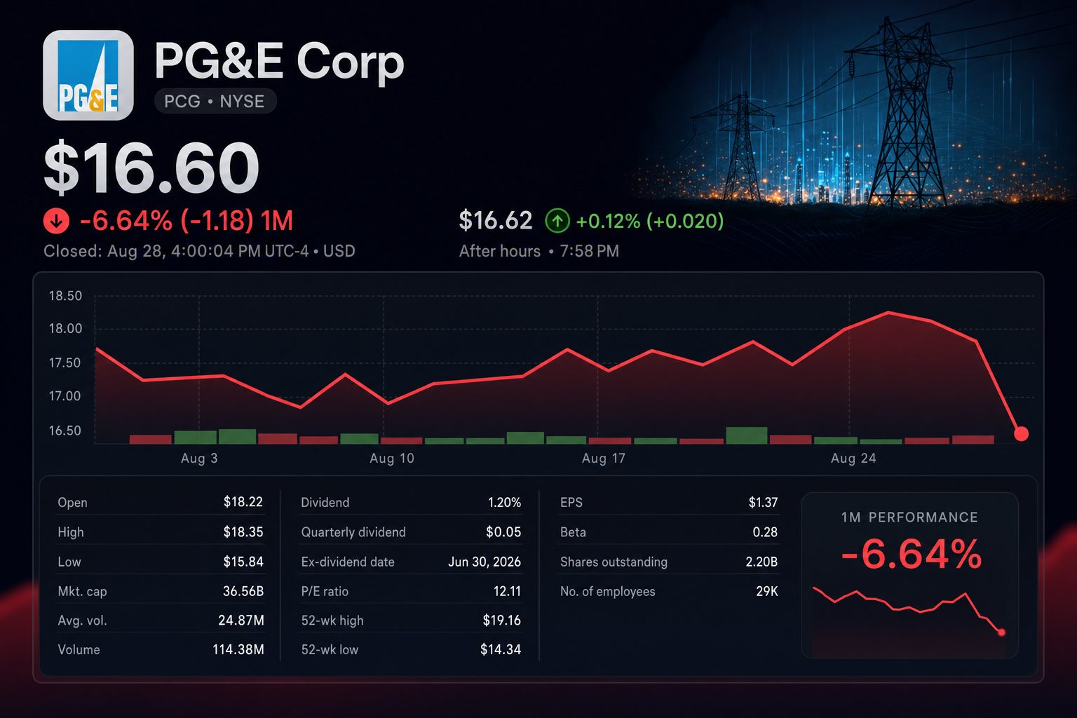 Stock chart for NYSE:PCG Stock chart for NYSE:PCG