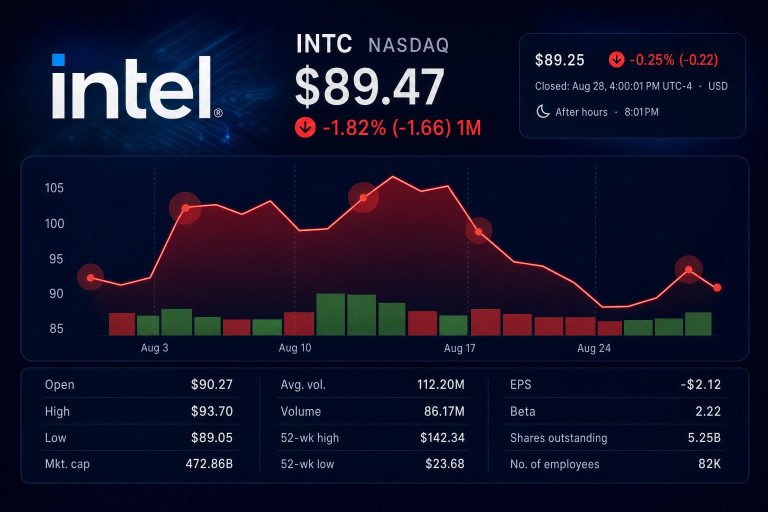 Stock chart for NASDAQ:INTC