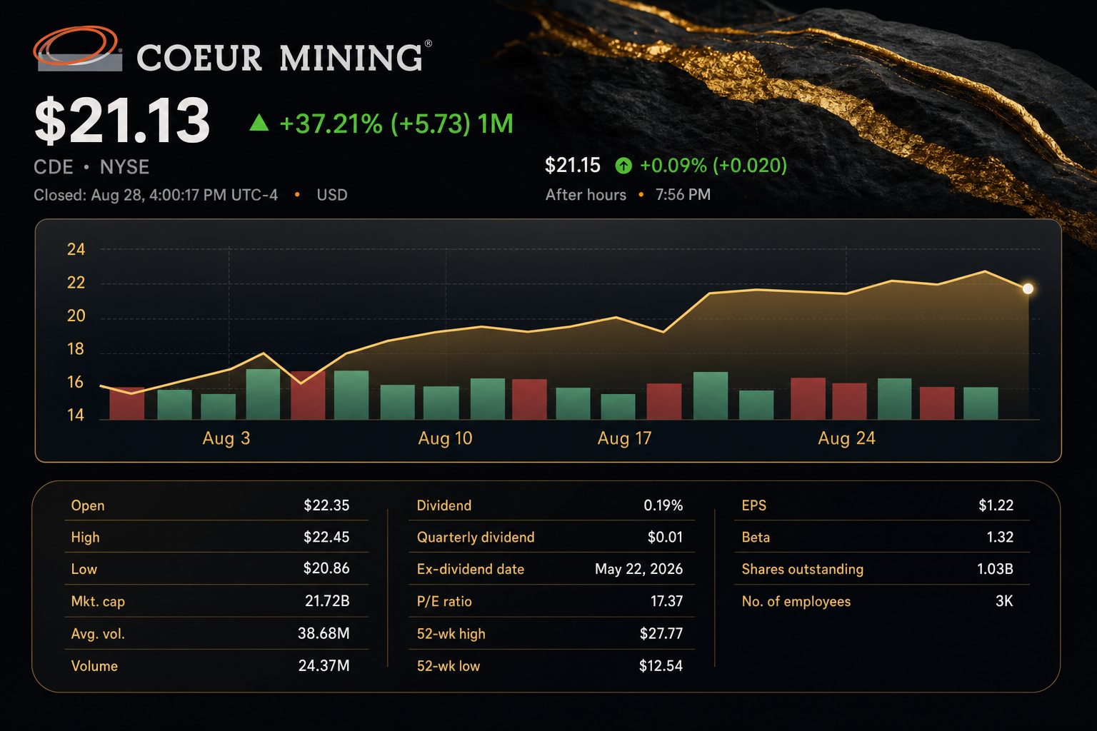 Stock chart for NYSE:CDE