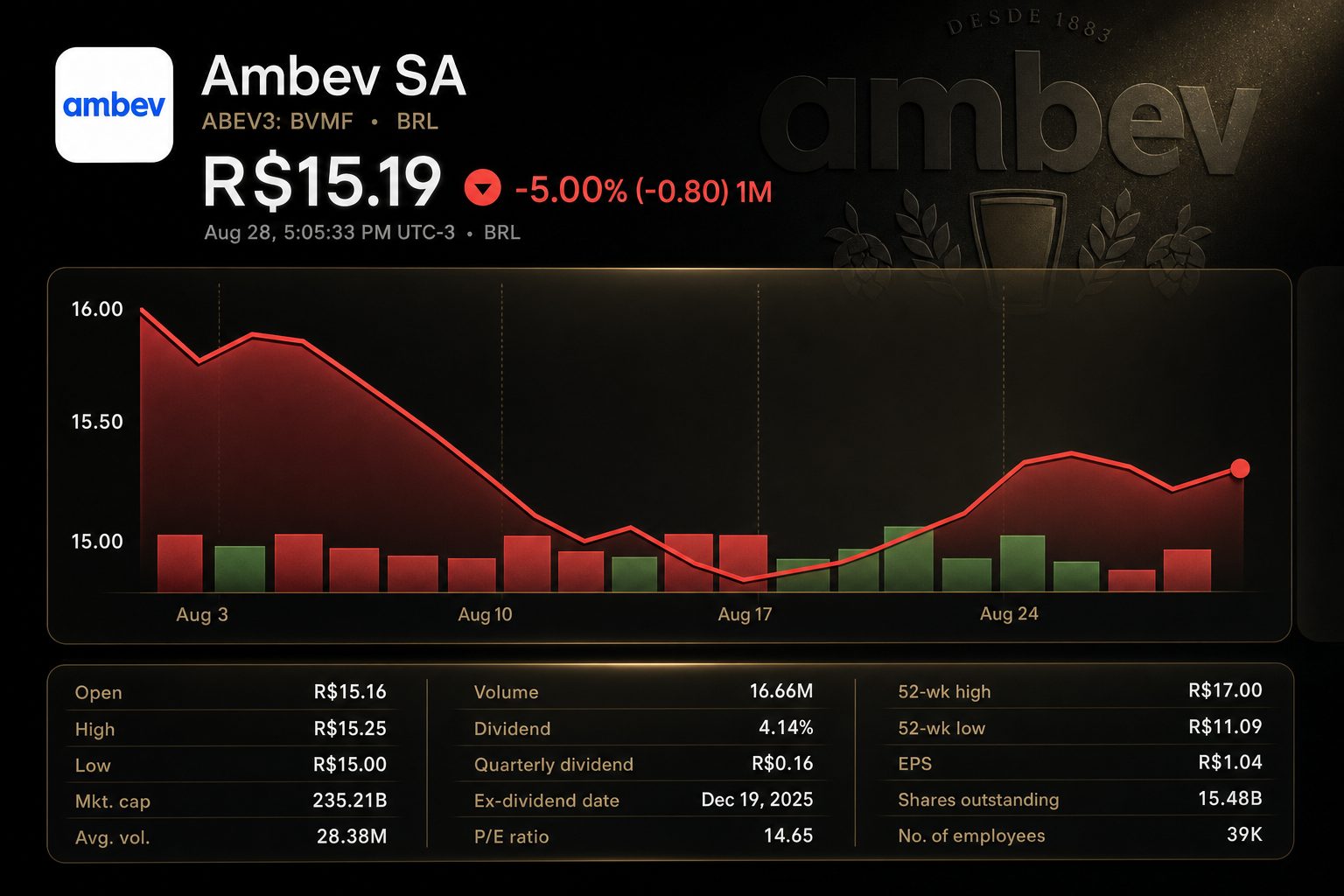 Stock chart for BVMF:ABEV3