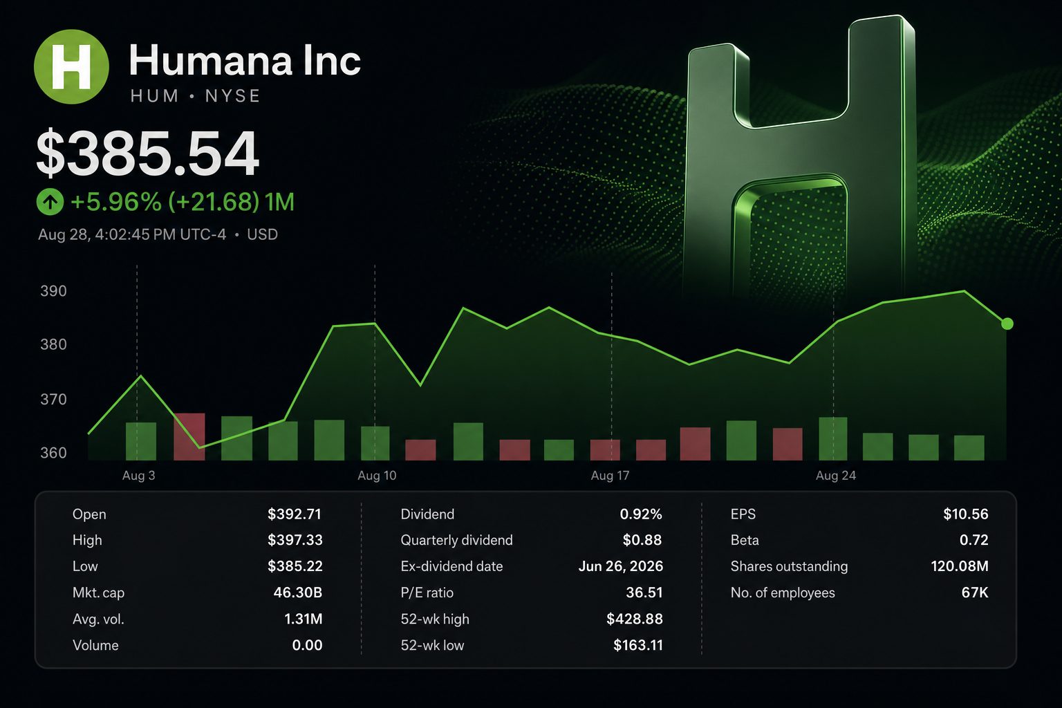 Stock chart for NYSE:HUM