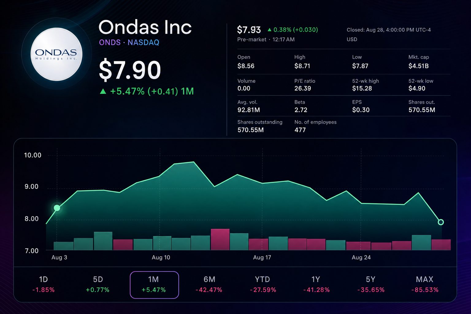 Stock chart for NASDAQ:ONDS Stock chart for NASDAQ:ONDS