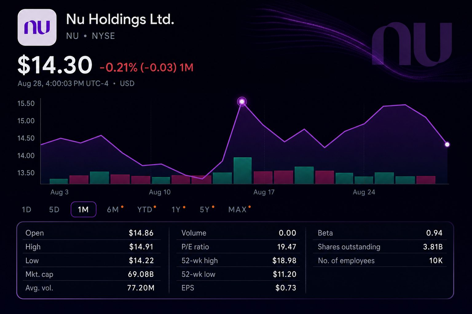 Stock chart for NYSE:NU Stock chart for NYSE:NU