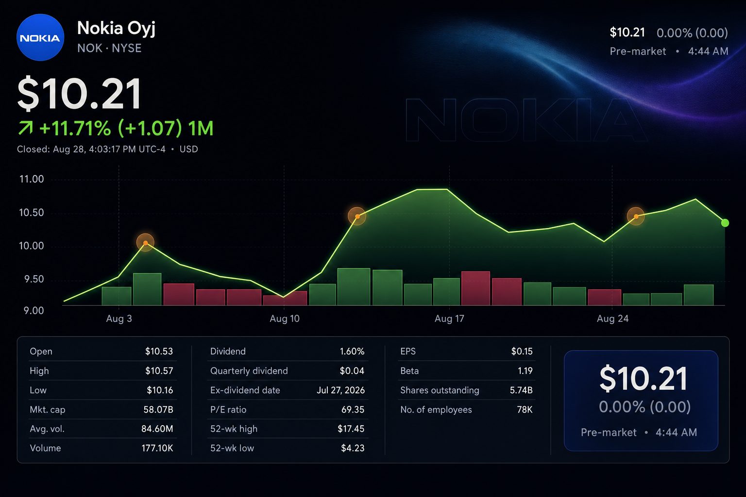 Stock chart for NYSE:NOK Stock chart for NYSE:NOK