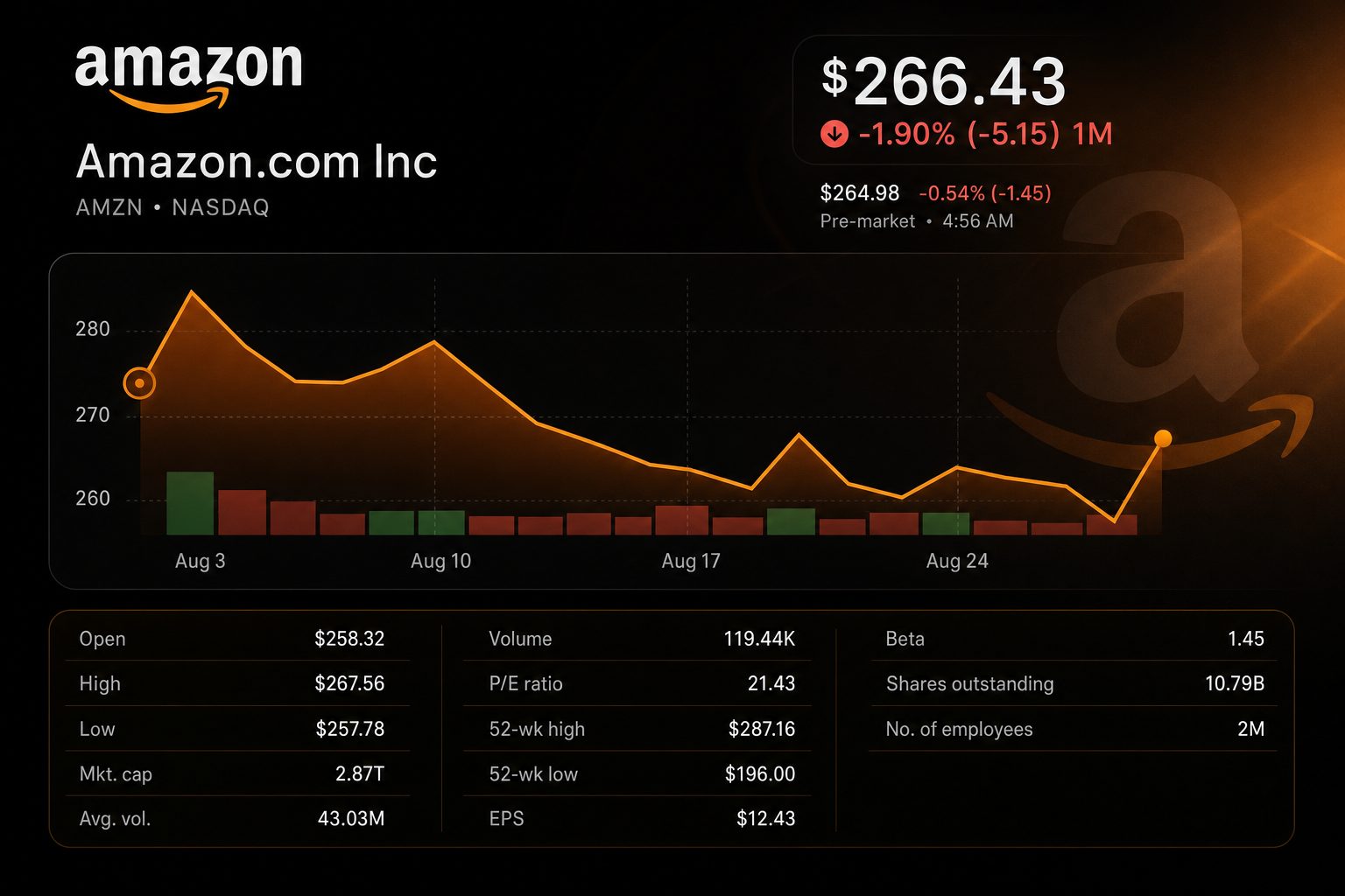 Stock chart for NASDAQ:AMZN Stock chart for NASDAQ:AMZN
